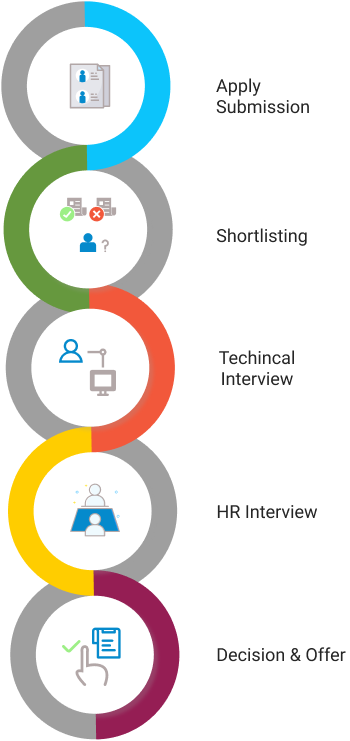How We Hire
